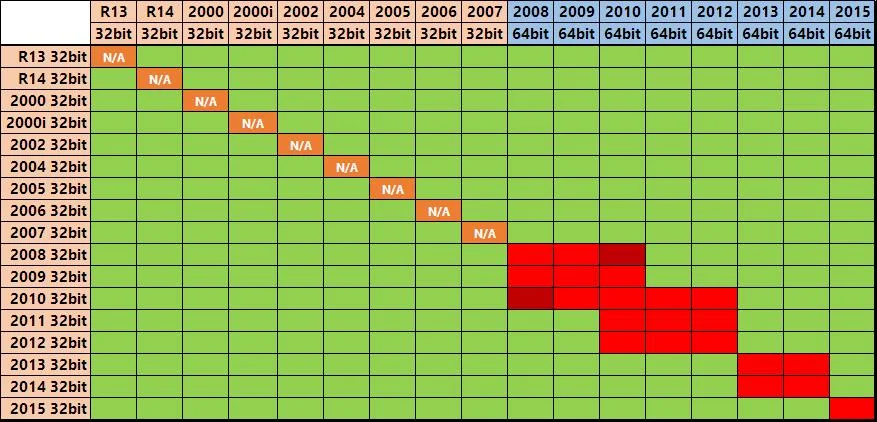 AutoCAD 32bit 64bit side by side configurations